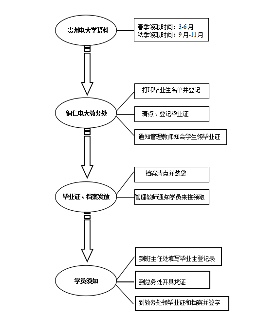 铜仁广播电视大学毕业证领取及发放流程