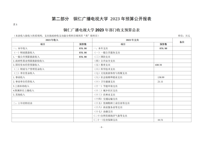 铜仁广播电视大学2023年部门预算及“三公”经费预算信息