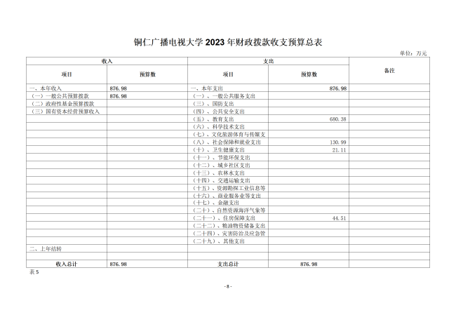 铜仁广播电视大学2023年部门预算及“三公”经费预算信息