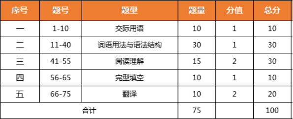 国家开放大学2025年春季非英语类专业学士学位英语考试拟于4月26日举行！备考攻略请速收藏！