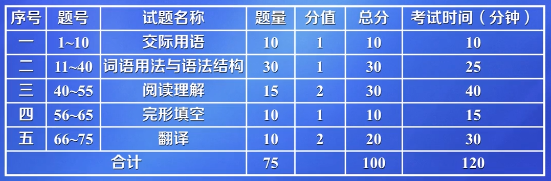 国家开放大学2025年春季非英语类专业学士学位英语考试拟于4月26日举行！备考攻略请速收藏！