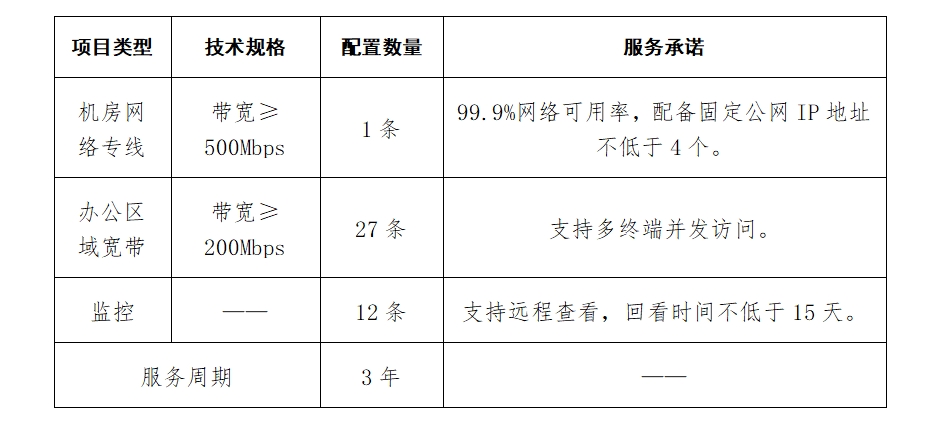 关于开展铜仁开放大学网络服务采购工作的公告