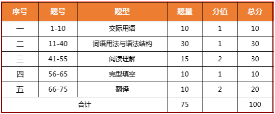 铜仁开放大学2025年秋季非英语类专业学士学位英语考试备考指南