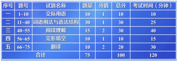 铜仁开放大学2025年秋季非英语类专业学士学位英语考试备考指南