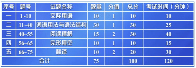 国家开放大学2026年春季学期非英语类专业学士学位英语考试备考指南